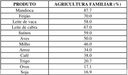 Tabela 3 - Participação da Agricultura Familiar na Produção por Produto 