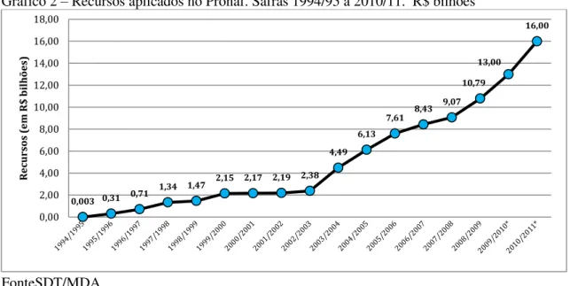 Gráfico 2  –  Recursos aplicados no Pronaf. Safras 1994/95 a 2010/11.  R$ bilhões 