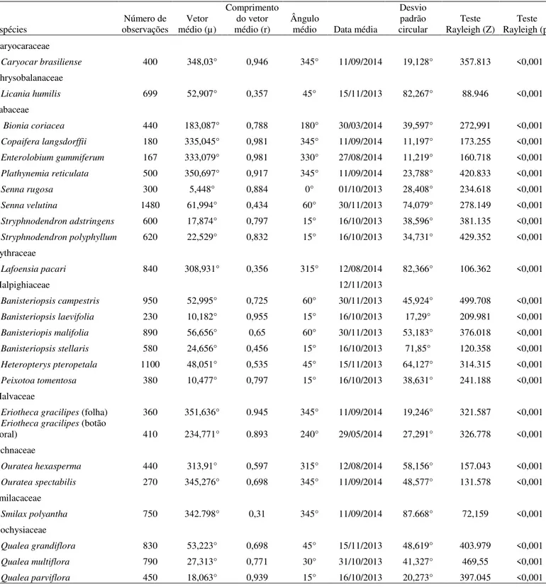 Tabela  4:  Teste  de  análise  estatística  circular  para  sazonalidade  de  padrões  fenológicos  de  atividade  dos  nectários extraflorais em uma área de Cerrado, Minas Gerais, Brasil, entre outubro de 2013 à setembro de  2014