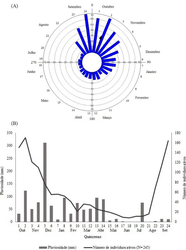 Figura  5:  (A)  Representação  circular  da  atividade  dos  NEFs  da  comunidade  de  plantas de Cerrado, indicando picos de atividade entre os meses de setembro e outubro  (p&lt;0,001,  teste  Rayleigh)
