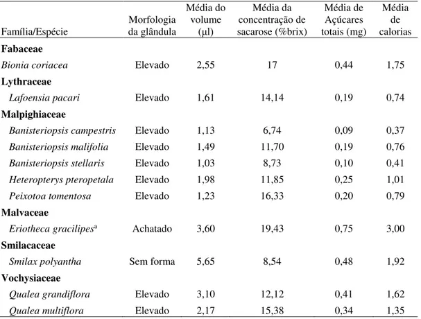 Tabela 5: Produtividade dos nectários extraflorais da área de Cerrado sentido restrito do  CCPIU, Minas Gerais, Brasil