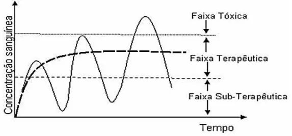 Figura  5:  Concentração  plasmática  efetiva  de  fármacos  em  função  do  tempo  em:  sistemas  convencionais  (curva  contínua)  e  sistemas  de  liberação  controlada  (curva  tracejada)  (AZEVEDO,  2008).