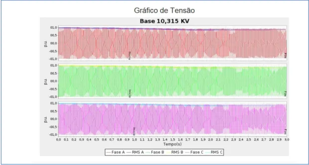 Figura 23 - Tela do SMQEE que mostra os gráficos com afundamento de tensão detectada no TP  (transformador de potencial) da máquina 01