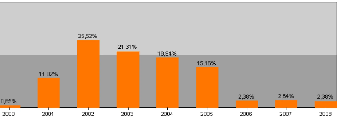 Figura 2.2 - Divisão percentual das solicitações por ano na ANEEL (ANEEL). 
