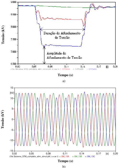 Figura 5.14 – Perfil do afundamento de tensão originado por curto circuito FT. 