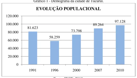 Gráfico 1 - Demografia da cidade de Tucuruí.