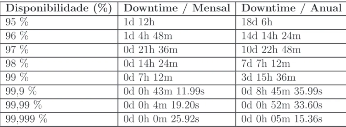 Tabela 1.1: Tabela de N´ıveis de Alta Disponibilidade.