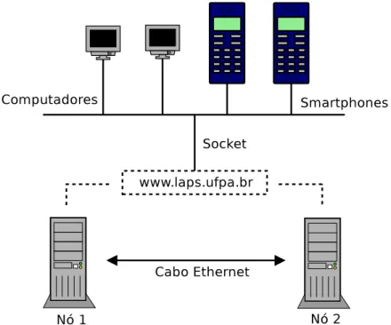 Figura 3.4: Cen´ario utilizado para reconhecimento de voz em Nuvem baseadas em software livre e opensource.