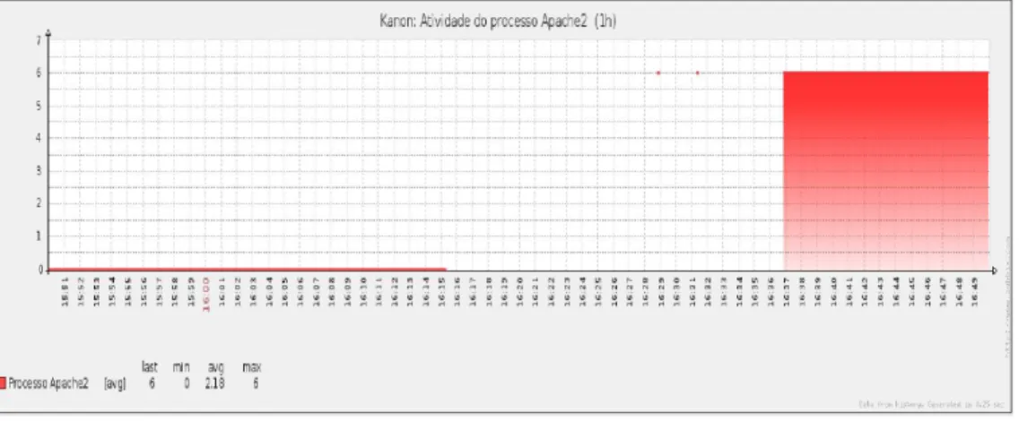 Figura 4.3: Gr´afico de disponibilidade do Apache no servidor kanon.