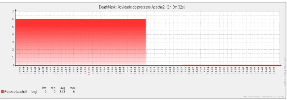 Figura 4.4: Gr´afico de disponibilidade do Apache no servidor Deathmask.