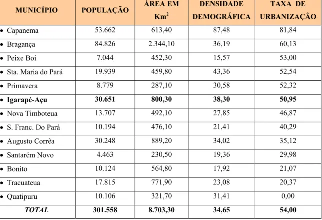 TABELA 1 – DISTRIBUIÇÃO DA POPULAÇÃO POR ÁREA, DENSIDADE DEMOGRÁFICA E   TAXA DE URBANIZAÇÃO – ANO 1996 