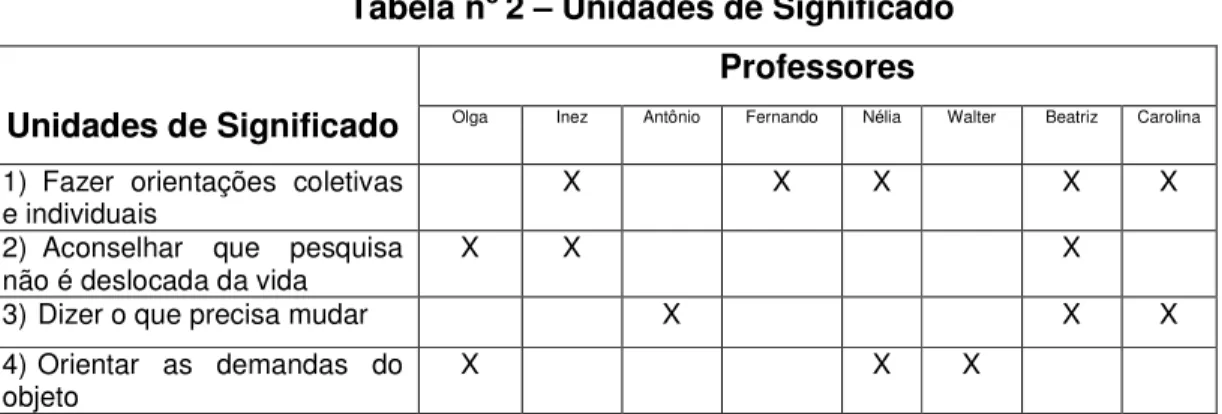 Tabela n o  2 – Unidades de Significado 