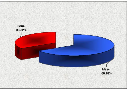 Figura 2 - Relação do sexo no grupo geral de internações. 