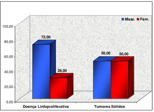 Figura 8 - Relação entre o grupo de doenças linfoproliferativas e tumores sólidos com o sexo