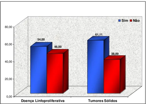 Figura  12  -  Relação  entre  o  grupo  de  doenças  linfoproliferativas  e  tumores  sólidos  com  uso  de  drogas inotrópicas