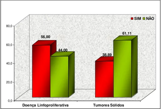 Figura 13 - Relação entre o grupo de doenças linfoprolifrativas e tumores sólidos com óbito