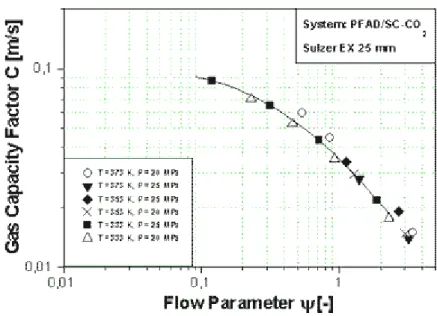 Figure 7 illustrates the behavior of the densities of the coexisting phases over a wide range of temperatures and  pressures