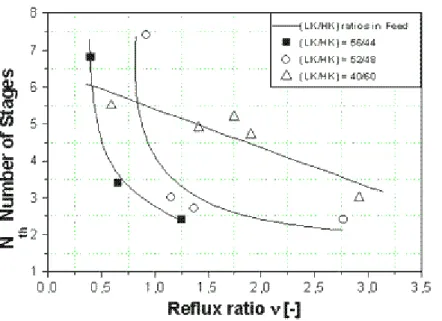 FIGURE 9. Number of stages as a function of reflux ratio for different (LK/HK) ratios in the feed