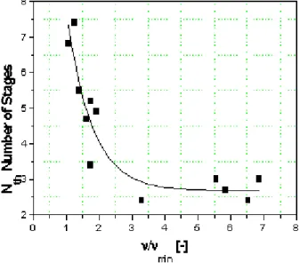 FIGURE 10. Number of stages as a function of the ratio (n/n min ) for all experimental points