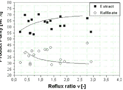 Figure  14  gives  the  dependence  of  the  product  purity  of  the  extract  and  raffinate  as  a  function  of  the  reflux  ratio