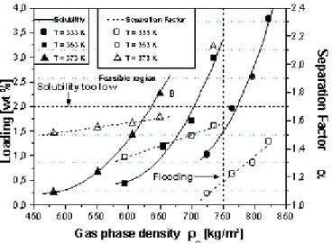 Figure  1  shows  the  existence  of  two  constraint  lines  (flooding  and  solubility  ®  dot  lines)