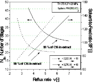 FIGURE 2. Number of stages and solvent-feed ratio as a function of reflux ratios of point B