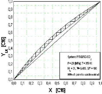 FIGURE 4. Graphical multistage calculations of the number of stages by the McCabe-Thiele method