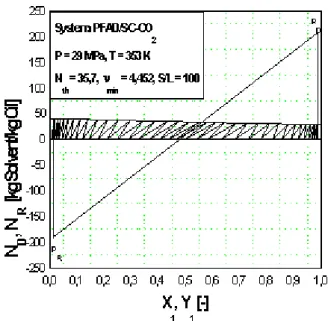 FIGURE 6. Graphical multistage calculations of the number of stages by the Ponchon-Savarit method