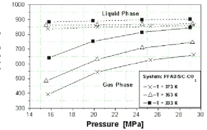 FIGURE 7. Densities of the coexisting phase for the PFAD/SC-CO 2  system.  