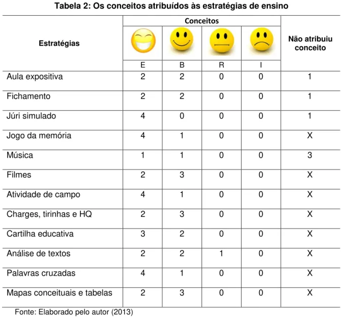 Tabela 2: Os conceitos atribuídos às estratégias de ensino  Estratégias Conceitos  Não atribuiu  conceito E  B  R  I  Aula expositiva   2   2   0   0   1  Fichamento  2   2   0   0   1  Júri simulado  4   0   0   0   1  Jogo da memória  4   1   0   0   X  