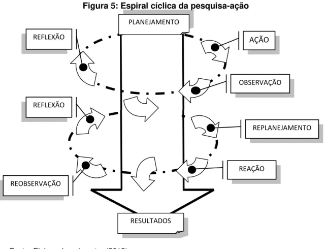 Figura 5: Espiral cíclica da pesquisa-ação 