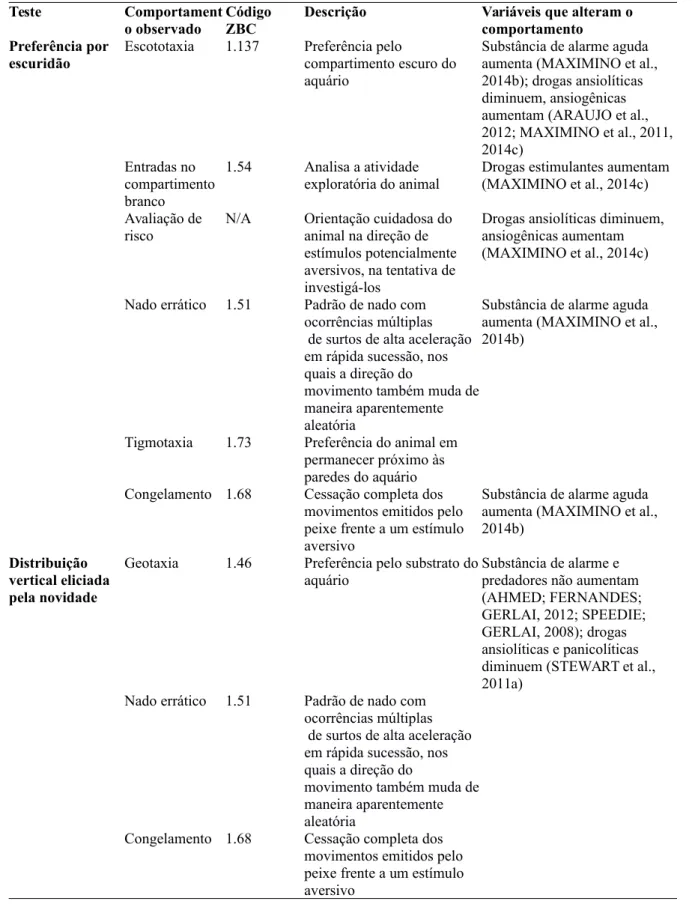 Tabela 3: Principais medidas observadas no comportamento defensivo do paulistinha,  nos testes de preferência pela escuridão e distribuição vertical eliciada pela novidade