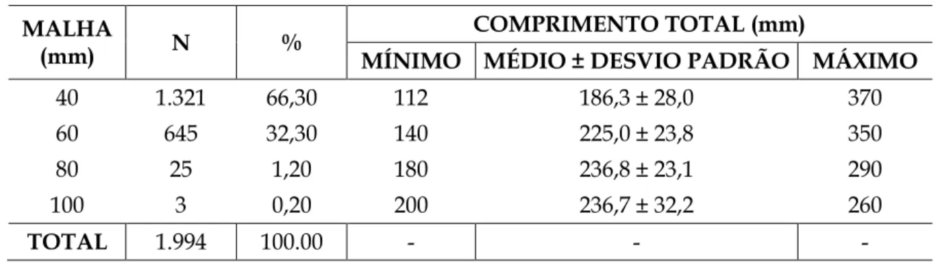Tabela 1. Frequência e composição de captura, por tamanho de malha, da jatuarana-escama-jatuarana-escama-219 
