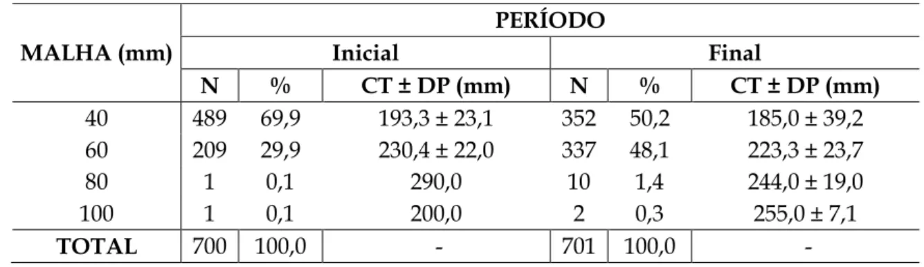 Tabela 2. Frequência e composição de captura, por tamanho de malha, da jatuarana-escama-jatuarana-escama-243 