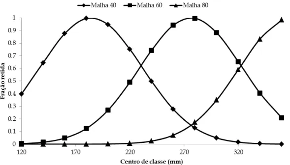 Figura  8.  Curvas  de  seletividade  (S L )  dos  diferentes  tamanhos  de  malhas  (40,  60  e  80  mm 348 