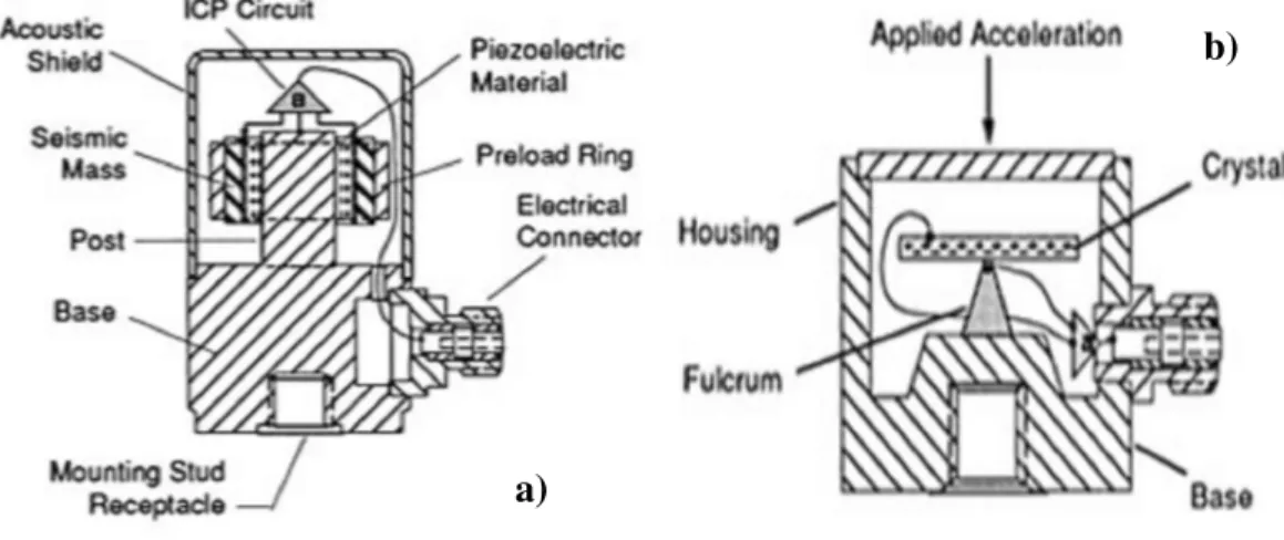 Figura 12 – Modos de funcionamento dos acelerômetros piezoelétricos: a) em corte; b) em flexão  (http://www.pcb.com) 