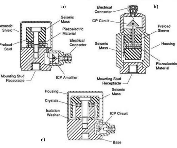 Figura 13 – Modo de funcionamento em compressão: a) tradicional; b) compressão investida; c) isolado  (http://www.pcb.com) 