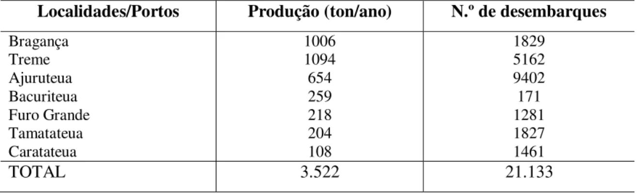 Tabela 1 – Desembarque de Peixes/Portos do município de Bragança-PA 