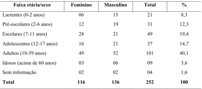 Tabela 07: Distribuição da população de Santo Antônio por idade e sexo  Faixa etária/sexo  Feminino  Masculino  Total  % 