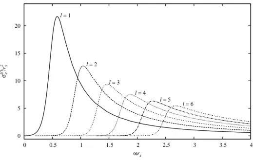 Figura 5.5: Aqui temos a se¸c˜ ao de choque de absor¸c˜ ao eletromagn´etica parcial de buracos negros de Schwarzschild plotada para os valores de l = 1 at´e 6