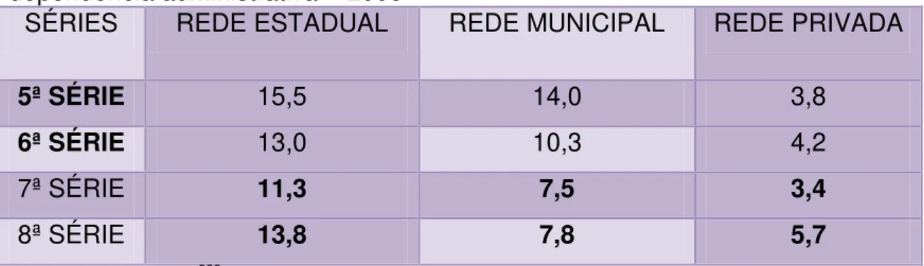 Tabela  1  –   Taxa  de  reprovação  por  série,  no  estado  do  Pará,  segundo  a  dependência administrativa  –  2005 
