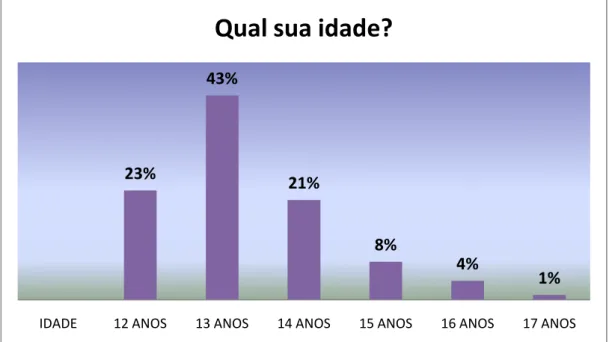 Gráfico 1 - Distribuição por idade dos alunos de 7ª e 8ª séries das escolas investigadas em  Ananindeua/PA
