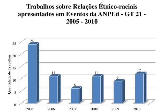 GRÁFICO 1 – PUBLICAÇÕES NA ANPEd