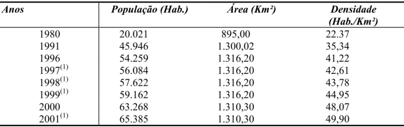 Tabela 2.1: Evolução da população do município de Barcarena no período 1980/2001 