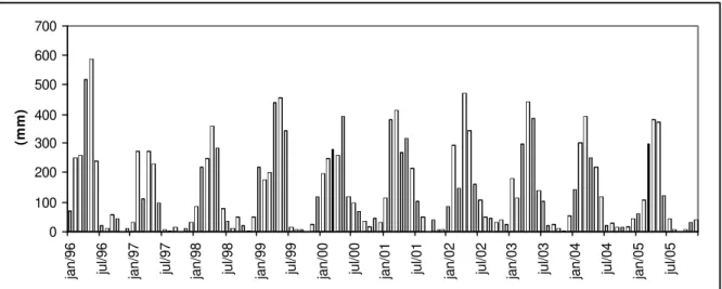 GRÁFICO 01: Precipitação Pluviométrica do município de Paragominas-PA, para os anos de  1996 a 2005