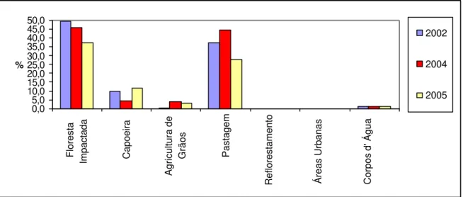 GRÁFICO 05: Padrões de Uso do Solo na bacia hidrográfica do igarapé do Sete, nos anos de  2002, 2004 e 2005