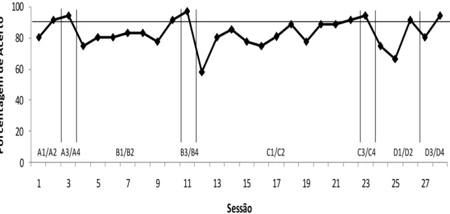 Figura 6. Porcentagem total de acertos por sessão da Etapa 1 do Treino de Linha de Base com  duas relações e duas comparações a participante Eva