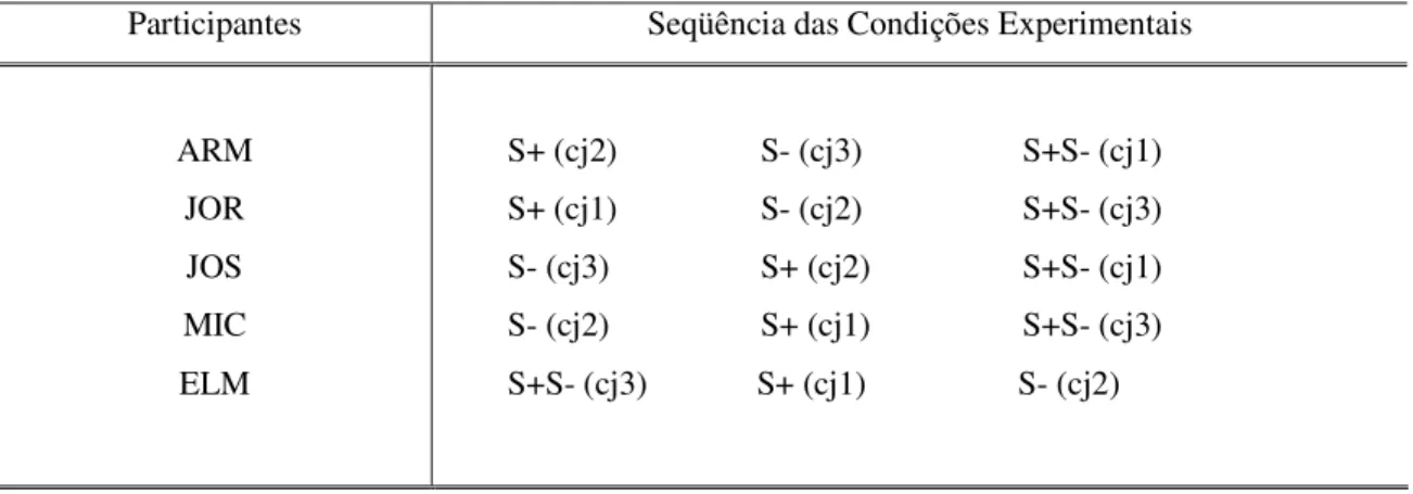 Tabela  1.  Seqüência  das  condições  experimentais  programadas  para  o  treino  das  discriminações condicionais, induzindo diferentes relações de controle