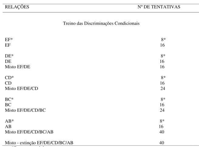 Tabela  2.  Sequência  das  etapas  do  treino  das  discriminações  condicionais,  com  o  número de tentativas por bloco de treino