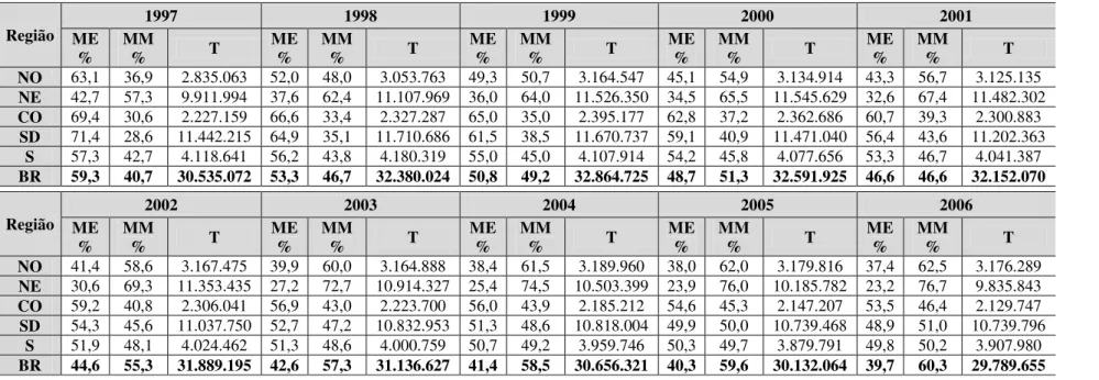 Tabela 01: Matrículas no Ensino Fundamental  –  Regiões e Esferas Governamentais (1997-2006) 